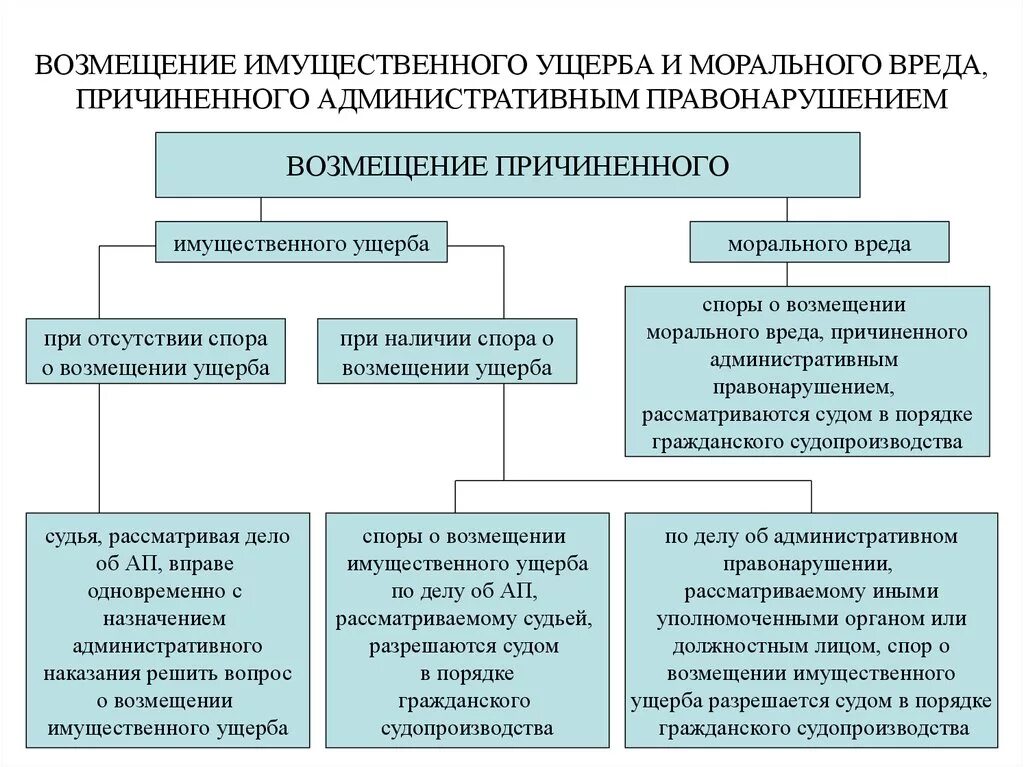 Административное наказание 10 суток. Порядок возмещения морального вреда. Возмещение имущественного ущерба и морального вреда. Порядок возмещения имущественного вреда. Возмещение ущерба схема.