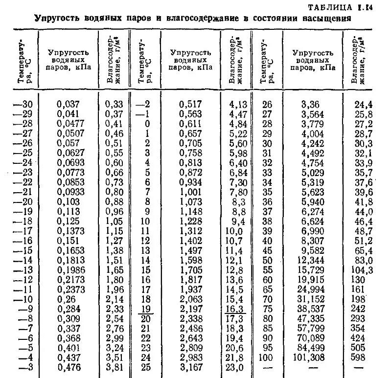 Плотность пара в воздухе при данной температуре. Упругость насыщения водяного пара таблица. Таблица максимальной упругости водяного пара при температуре. Упругость насыщенного водяного пара таблица. Упругость насыщенных паров таблица.