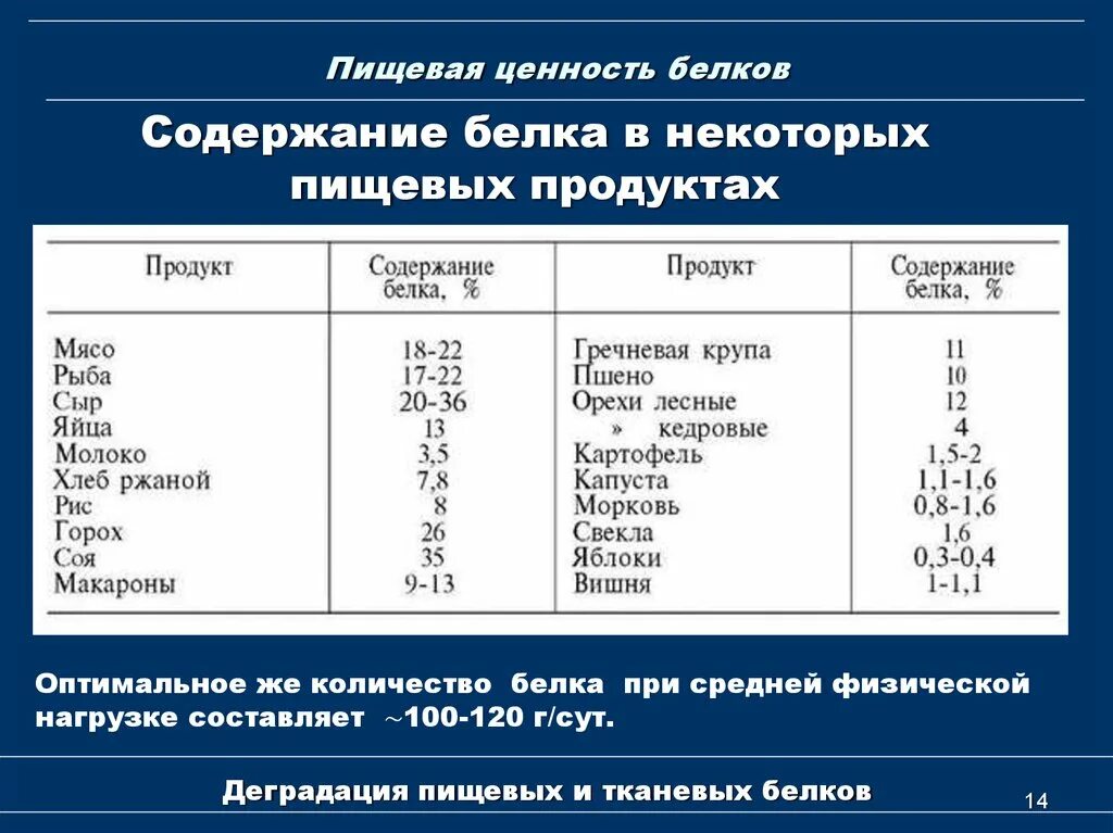 Пищевая ценность белки биохимия. Питательная ценность различных белков. Пищевая ценность белка. Ценность белка.