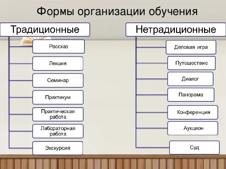 Назови формы обучения