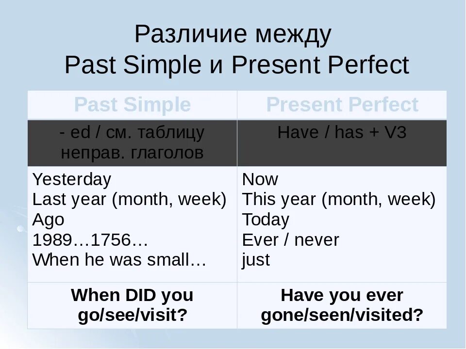 Present simple past simple разница. Паст симпл и презент перфект таблица. различия past simple и present perfect. разница между present perfect и past simple. present perfect past simple.