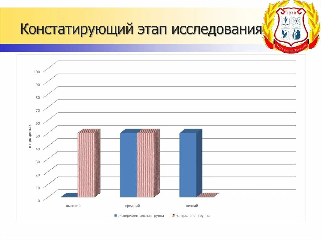 Виды экспериментов констатирующий. Констатирующий этап исследования. констатирующий и контрольный этап. констатирующий этап исследования в дипломной работе.