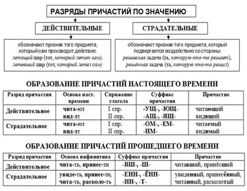 Причастия в русском языке таблица. Как определить разряд причастия. Разряды причастий с примерами. Типы причастий в русском языке. Разряд слова вместе