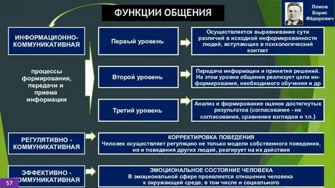 Функции общения и межличностных отношений