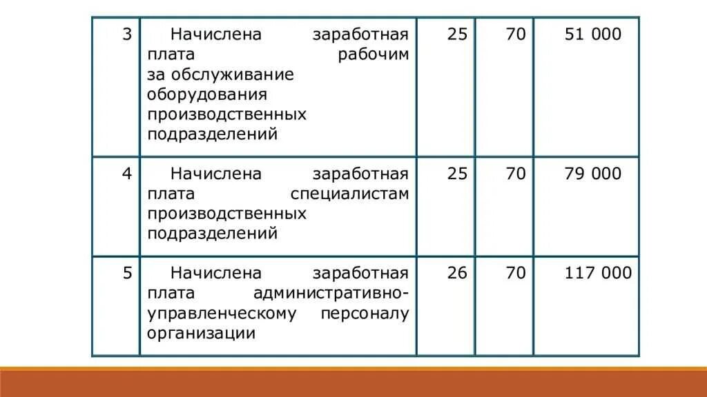 Проводки начисления заработной платы персоналу организации. Начислена заработная плата персоналу цеха. Начислена зарплата рабочим основного производства проводка. Начислена заработная плата рабочим. Проводки начисления заработной платы персоналу организации.