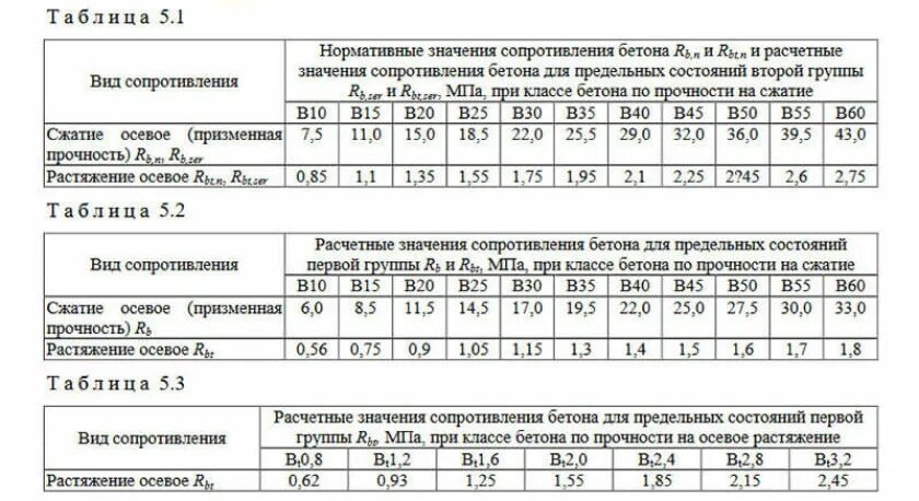 Расчетное сопротивление бетона b15. Призменная прочность бетона в20. Бетон в20 класс прочности. Прочность на растяжение бетона в25. Обзор в сжатой форме 8