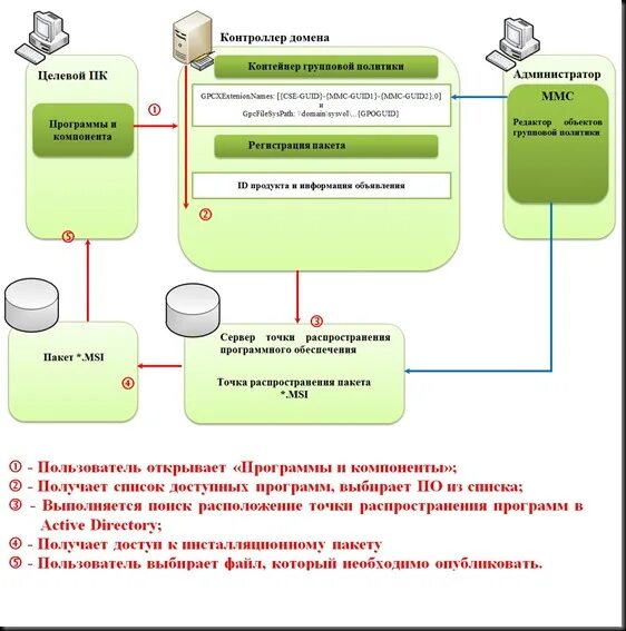 Распространения программного обеспечения