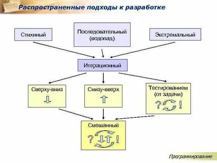 Структурное программирование схема
