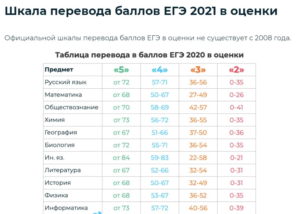 Сколько оценок нужно до 5. Баллы ЕГЭ В оценки 2022. ЕГЭ оценки 56 баллов 2022. Баллы ЕГЭ 2022 Обществознание шкала баллов в оценку. Проходной балл по русскому языку ЕГЭ 2021.