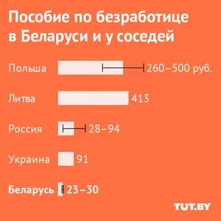 Пособие по безработице рб