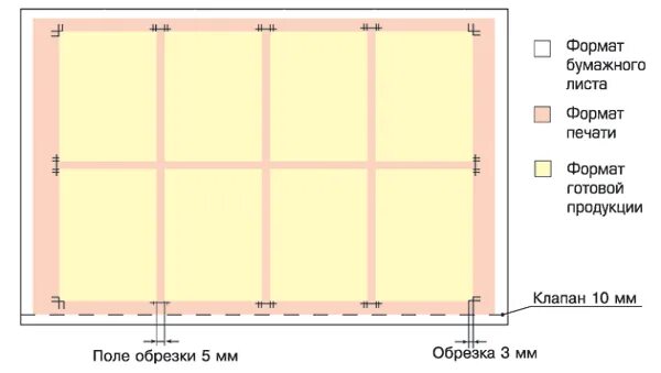 Раскладка на листе. Схема печатного листа. Раскладка на лист полиграфия. Раскладка листов в типографии. Печатный лист в типографии.