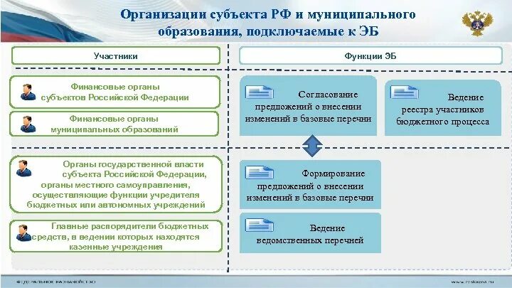 Финансовые органы в бюджетном процессе. Финансовые органы в бюджетном процессе