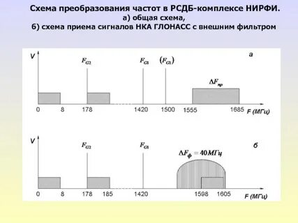 Преобразование частоты