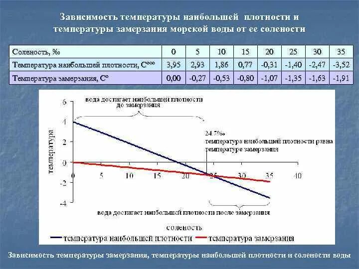 Зависимость температуры от времени