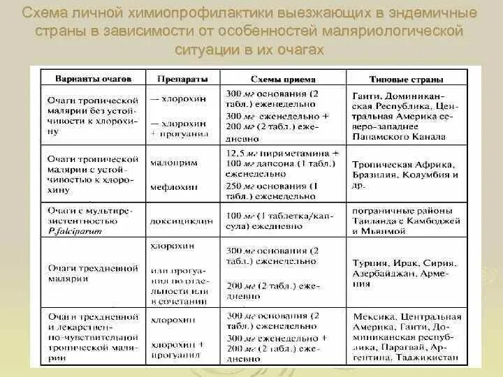 Радикальная химиопрофилактика малярии. Химиопрофилактика малярии препараты. Таблица характеристика видов малярии. Химиопрофилактика при малярии. Химиопрофилактика тропической малярии.