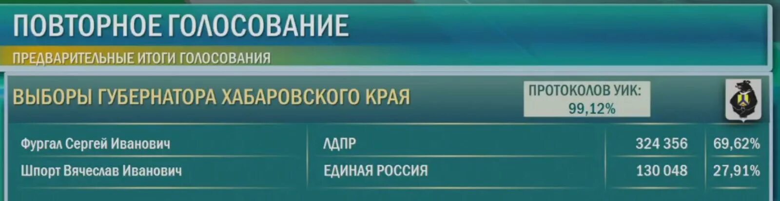 Результаты выборов в хабаровске сегодня. Повторное голосование и повторные выборы. Повторное голосование это. Результаты выборов 2018 в Хабаровском крае. Выборы губернатора Хабаровского края 2018 от Единой России.