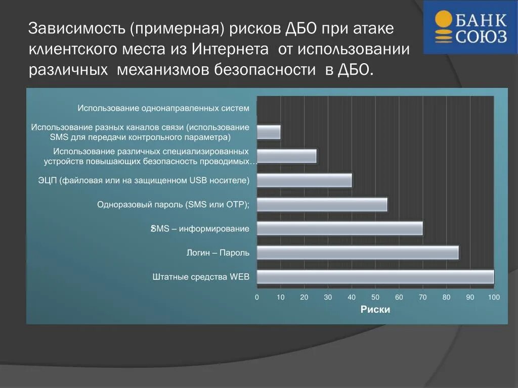 Риски ДБО. Риски в системах ДБО. Информационная безопасность ДБО. Дистанционное банковское обслуживание (ДБО). Правило дбо
