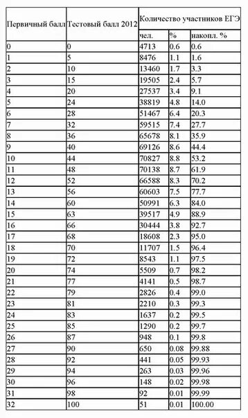Максимум баллов егэ русский 2024. Таблица первичных баллов. Таблица баллов ЕГЭ по физике. Таблица тестовых баллов. Первичные баллы ЕГЭ.