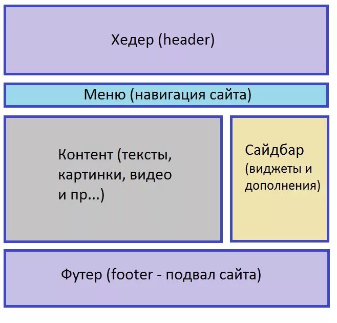 Структура сайта названия. Блочная структура сайта. Структурные элементы сайта. Внешняя структура сайта. Элементы web страницы