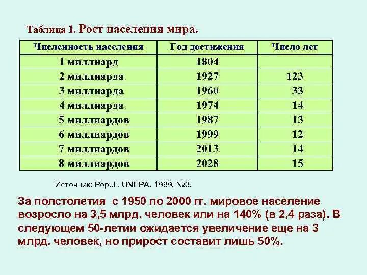 На сколько человек изменилась численность населения. Рост численности населения таблица. Население земли таблица. Численность населения земли по годам таблица.