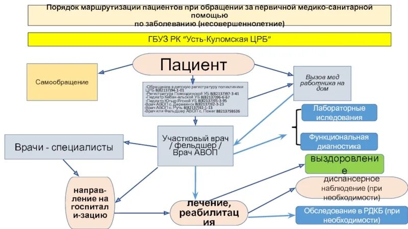 Маршрутизация медицинской помощи. Схема маршрутизации пациентов. Алгоритм маршрутизации пациентов. Схема маршрутизации онкологических больных. Маршрутизация пациентов в поликлинике.