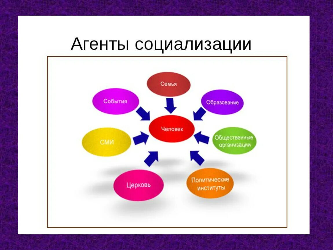 Семья является институтом первичной