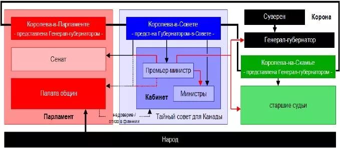 Система государственного устройства канады. Политическая система Канады схема. Политическая структура Канады. Политическая власть в Канаде. Конституционный Строй Канады.