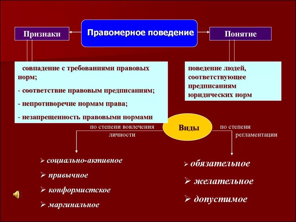 Какие есть виды правомерного поведения. Правомерное поведение понятие. Признаки правомерного поведения. Правомерное поведение понятие и виды. Правомерное поведение п.