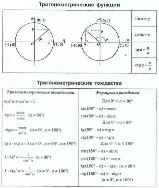 Выберите утверждения являющиеся основным тригонометрическим тождеством. Тригонометрические тождества формулы. Формулы приведения по окружности. Основные тождества тригонометрических функций. Формулы приведения в тригонометрии на окружности.