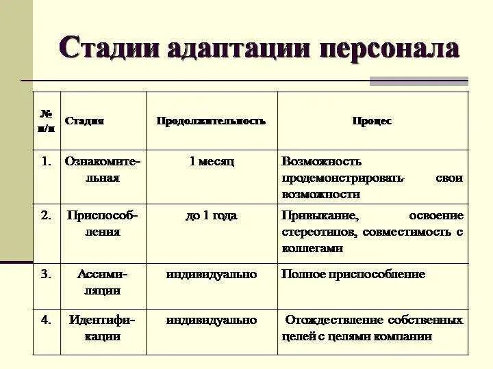 Этапы адаптации работников в организации:. Стадии адаптации сотрудника в организации. Схемы стадии профессиональной адаптации. Процесс адаптации персонала 4 этапы. 1 этап адаптации