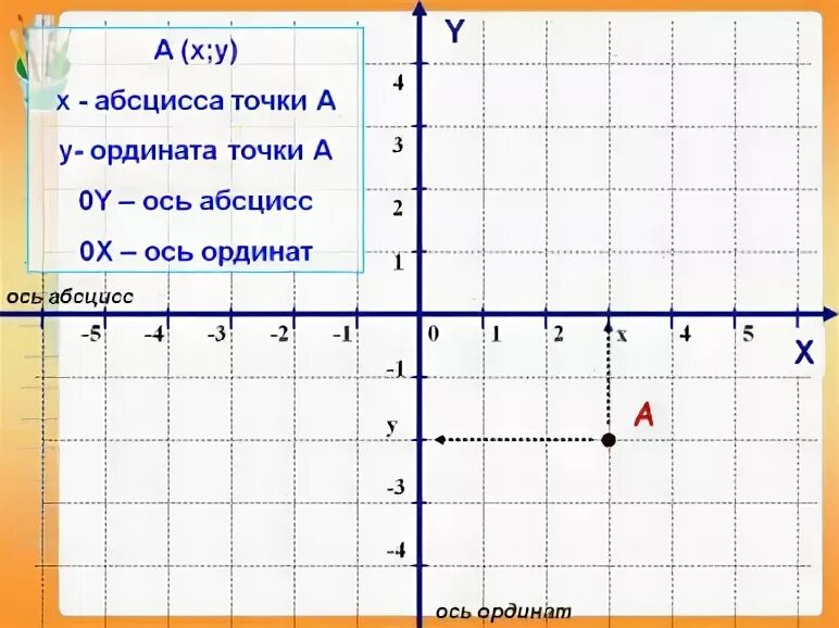 Выбери точки которые лежат на оси ординат