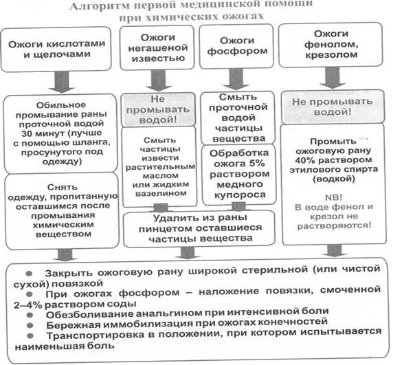 Виды ожогов оказание первой помощи. Алгоритм оказания первой медицинской помощи при химических ожогах. схема оказания первой медицинской помощи при ожоге. классификация ожогов схема. алгоритм оказания первой помощи при ожоге кислотой.