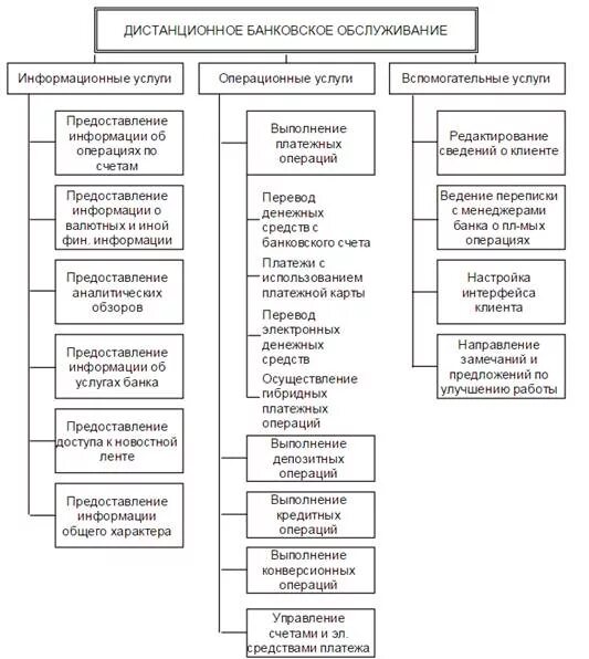 Формы дистанционного обслуживания банка. Схема дистанционного банковского обслуживания. Виды банковских услуг схема. Виды дистанционного банковского обслуживания. Правило дбо