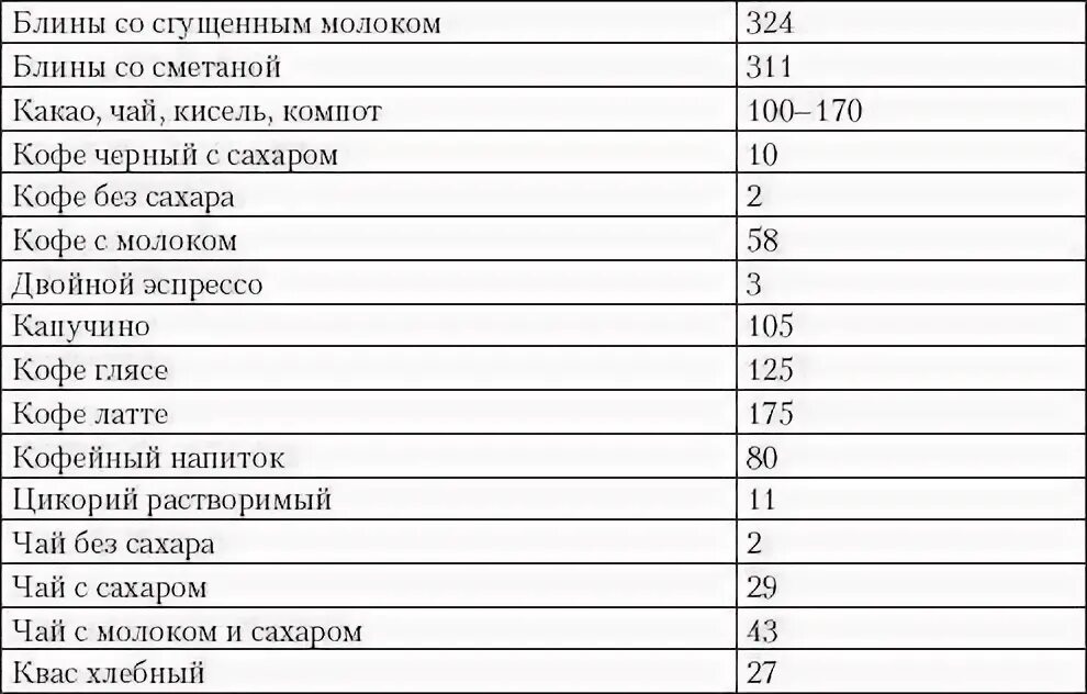 Сколько калорий в кофе растворимом без сахара. Кофе с молоком без сахара калорийность на 100 грамм. Кофе с молоком без сахара калорийность на 250 мл. Сколько калорий в 100 мл кофе с молоком. Кофе с молоком калорийность с сахаром на 300 мл.