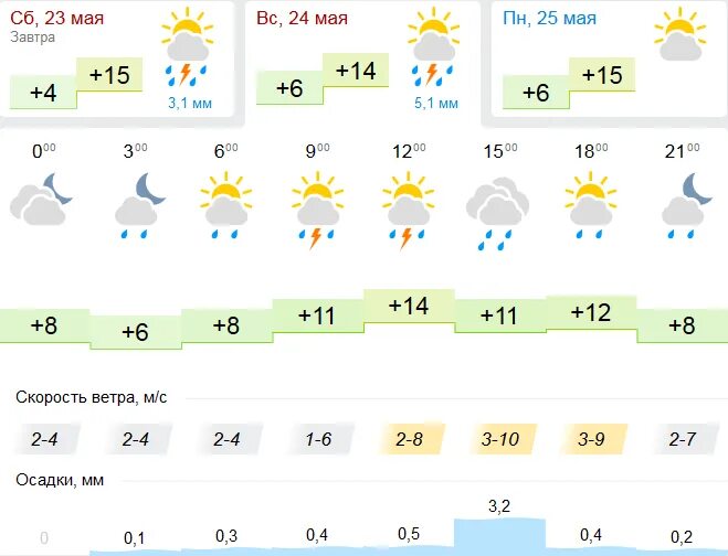 Прогноз погоды на май 24 года. Прогноз погоды в Тамбове. Погода в Прохладном. Погода на 23 мая. Погоданые на выходные Майский.