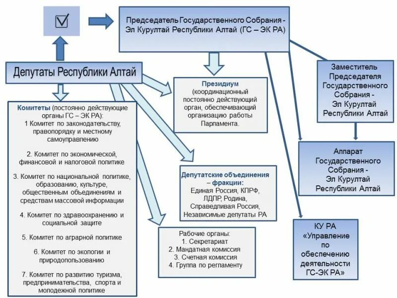 Экономическое развитие республики алтай. Государственное собрание Эл Курултай Республики Алтай. Исполнительная власть Республики Алтай. Система исполнительной власти Республики Алтай. Структура органов власти Республики Алтай.