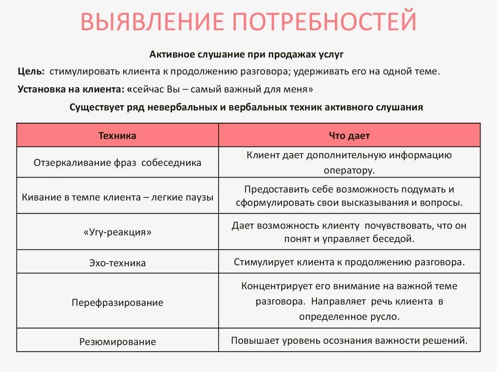 Этапы выявления потребностей. Вопросы для выявления потребностей клиента при продаже. Выявить потребности клиента. Этапы продаж выявление потребностей.