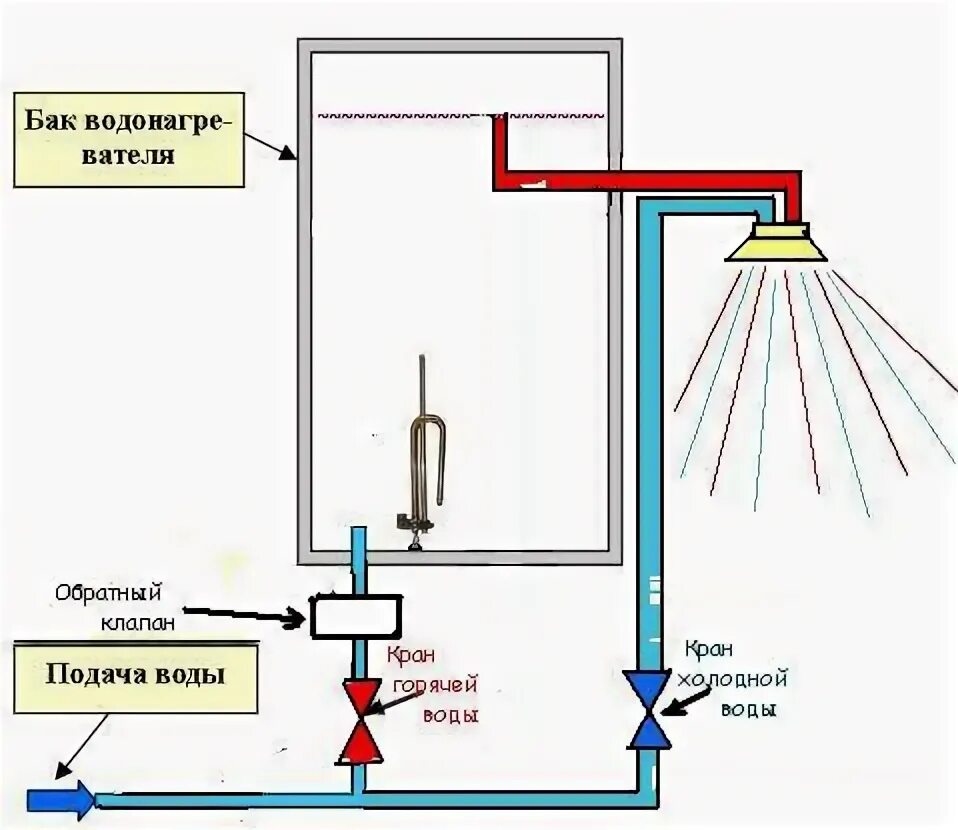 Схема подключения бака с водой к теплообменнику в бане. Схема водоснабжения в бане с теплообменником. Схема подключения бойлера к душевой кабине. Почему при подаче воды