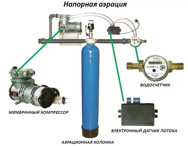 Аэрационная колонна для очистки воды. Аэрационная колонна монтаж схема. Аэрационная колонна Берифильтр. Аэрационная колонна для очистки воды схема подключения. Компрессор аэрационный для систем очистки.