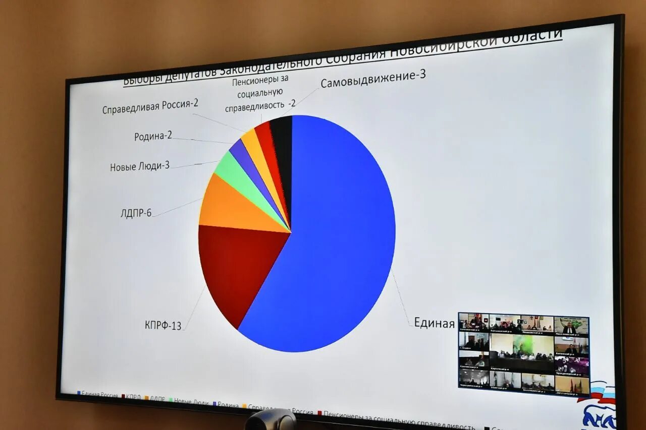 Итоги выборов в Новосибирской области. Результаты выборов 2020. Выборы 2020 года в России. Выборы 2020 в России итоги.