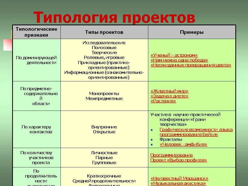 Типология проектов. Типология проектов таблица. Типология школьных проектов. Примеры типов проектов и примеры. Чем характеризуется классификация