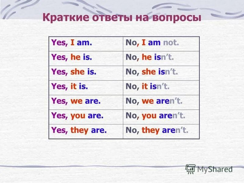 Длительного времени ответ на этот. Краткие ответы. Краткие ответы Yes he is. Краткий ответ на вопрос с be. Yes i am no i am not таблица.