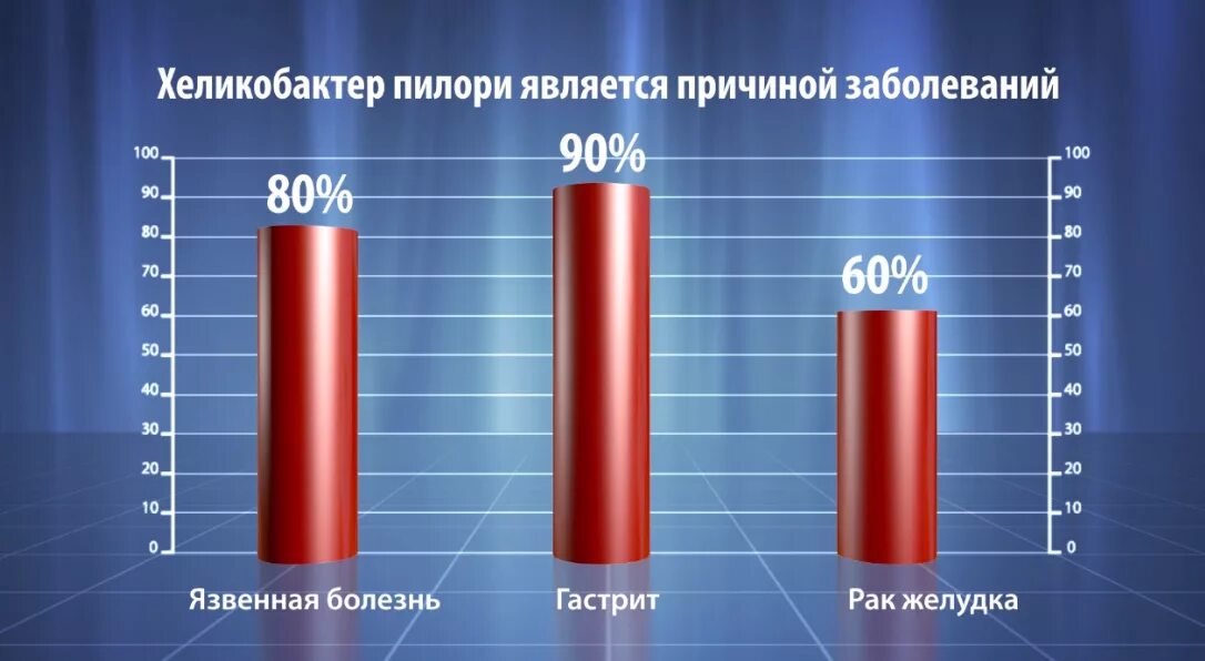 Хронический гастрит статистика заболевания в России. Гастрит статистика заболеваемости. Распространенность хронического гастрита. Хронический гастрит статистика. Статистика гастрита