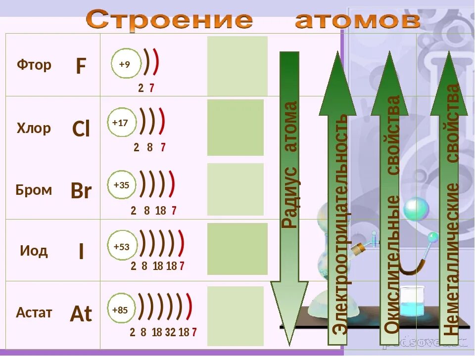 Число энергетических уровней фтора. Строение галогенов. Электронное строение галогенов. Схема строения брома. Строение фтора.