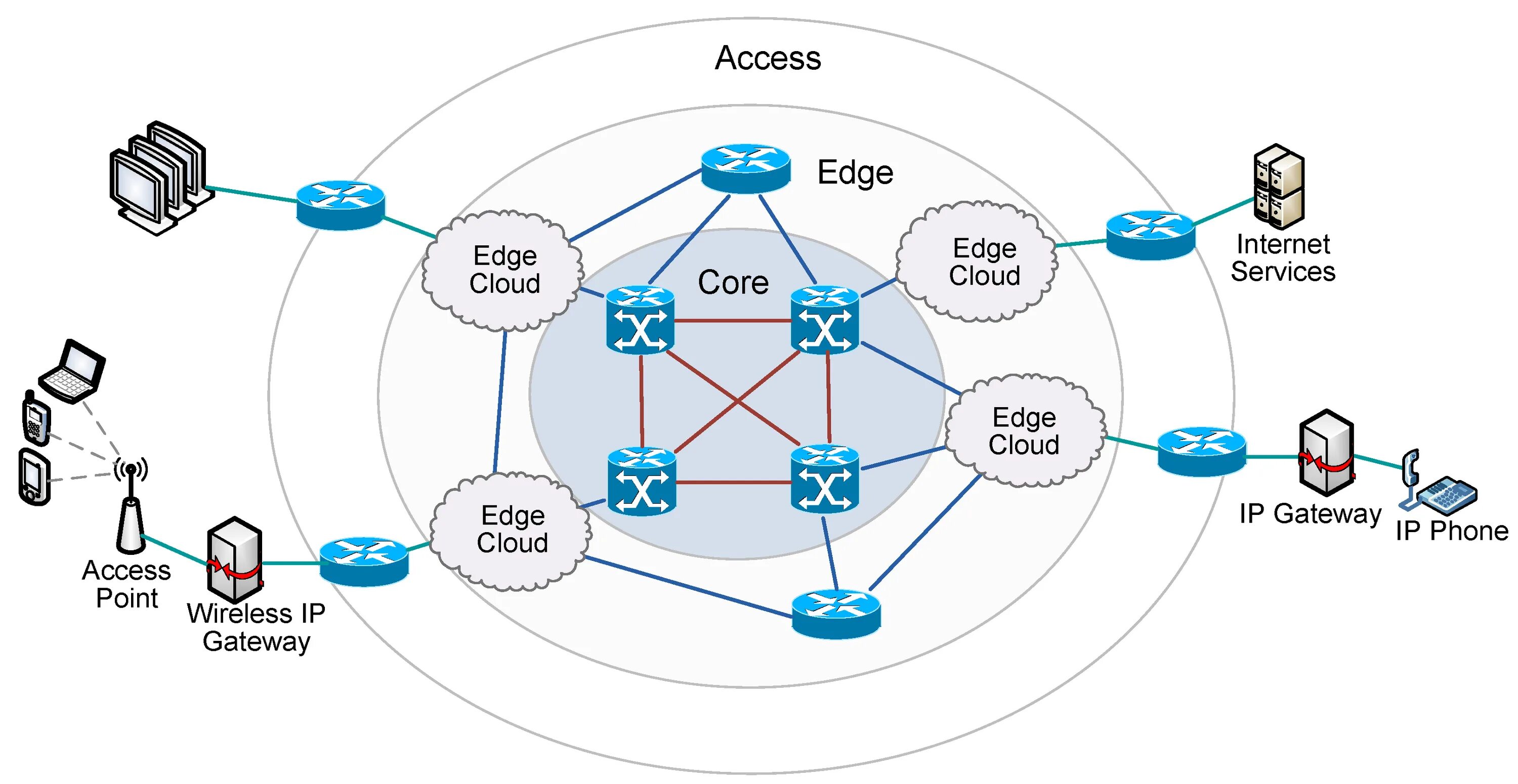 Edge cloud. Edge сеть. архитектура edge. архитектура сети cloud. edge схема.