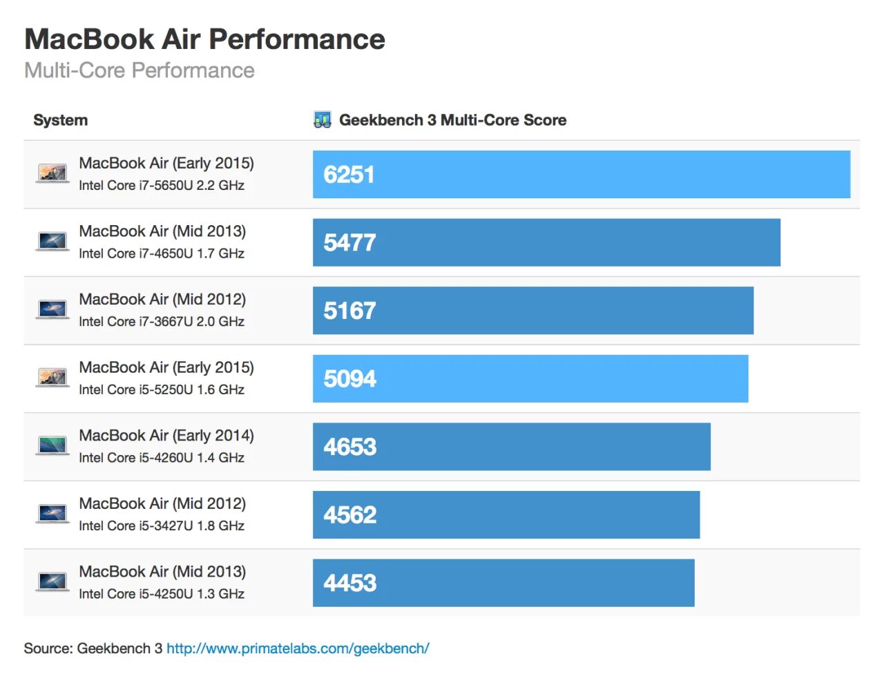 Какой процессор стоит в 14. Macbook pro 13 intel i7 geekbench. mac mini 2014 процессор. mac mini intel core i7. macbook air m1 geekbench 5.