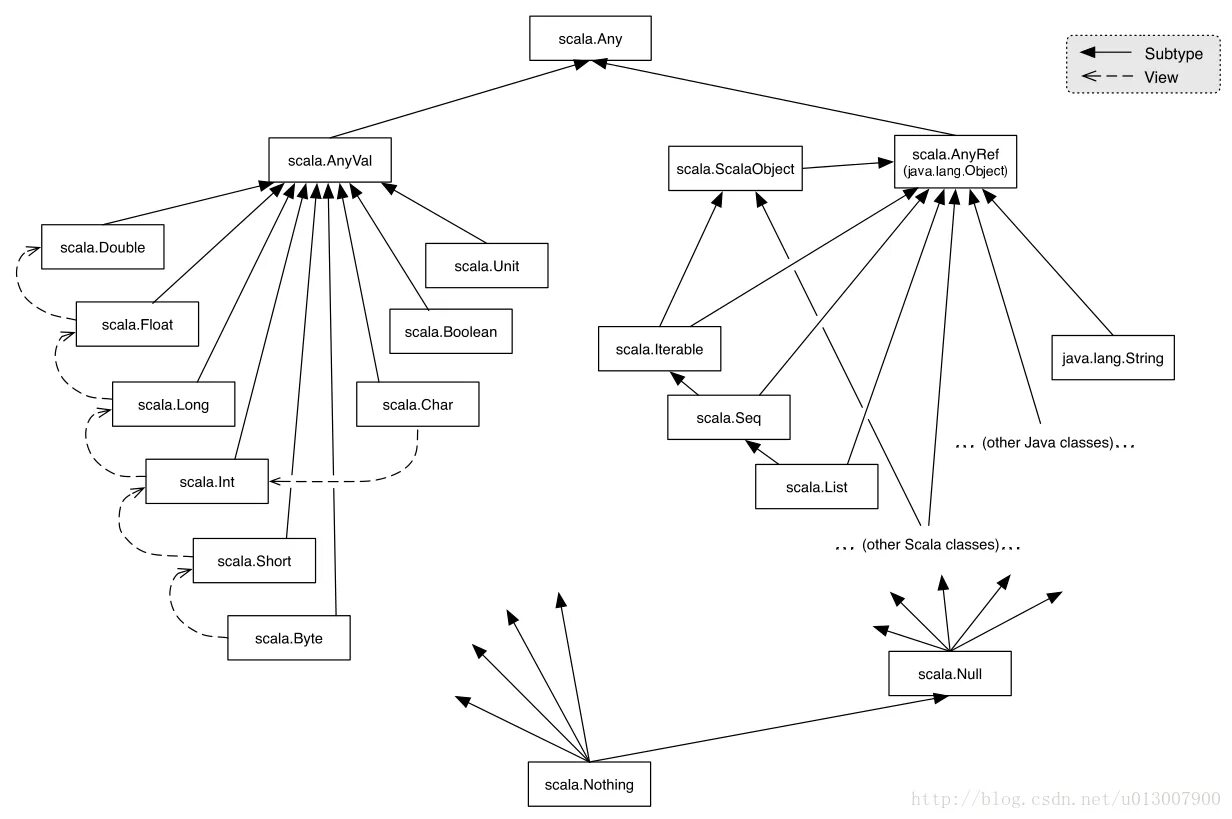 Java null object. Иерархия типов scala. иерархия классов java. string java иерархия классов. иерархия классов php.