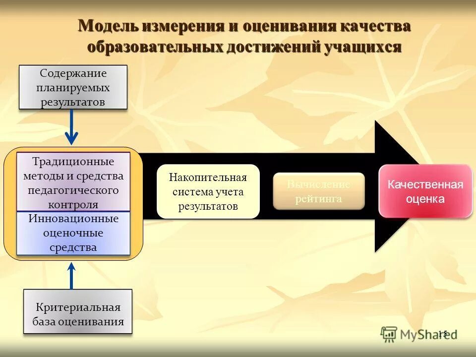 Оценка качества образовательных достижений