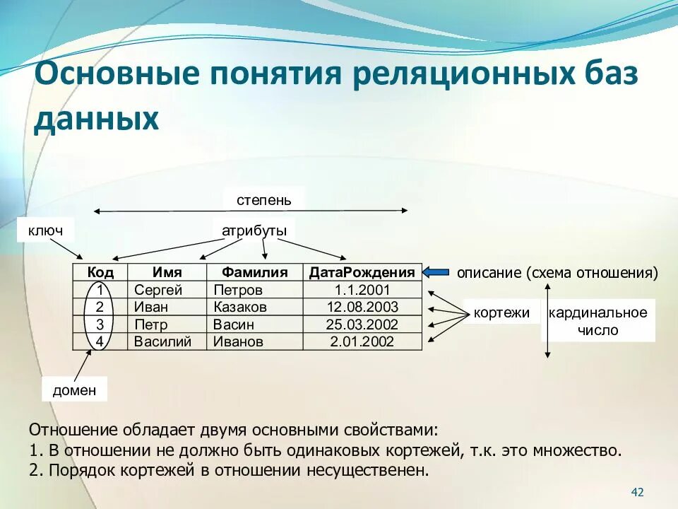 Htkzwbjyyfz vjlkm d ,l. Основные понятия реляционных баз данных. Степень отношения в БД это. Реляционные базы данных кортеж.