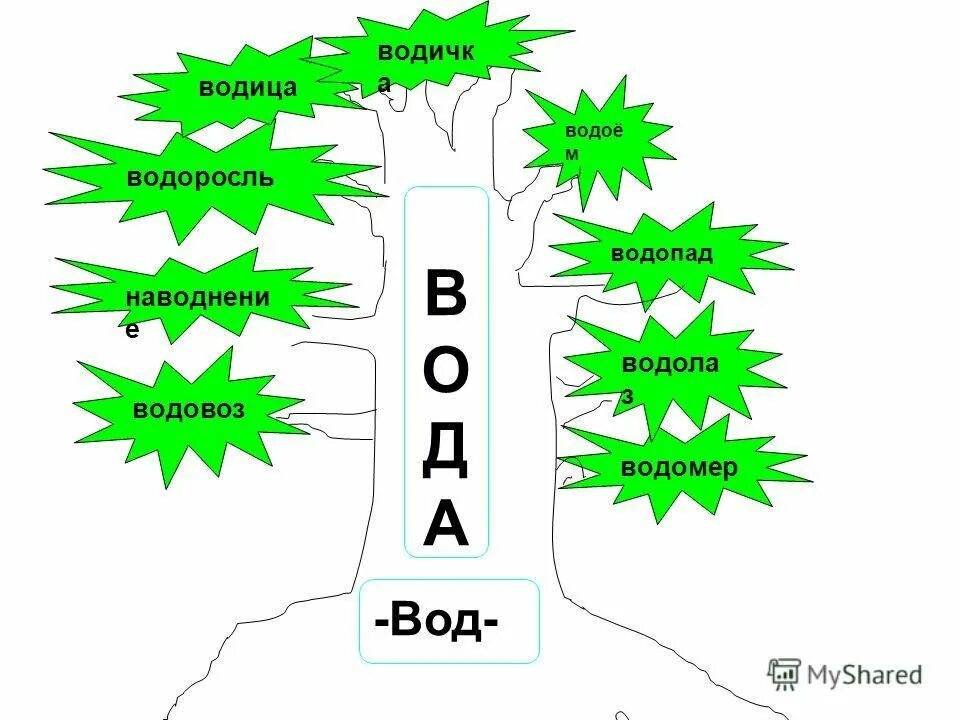 Дерево с однокоренными словами вода. Слова с корнем вод. Однокоренные слова ВОА. Однокореннвесдова вода. Дерево слов школа